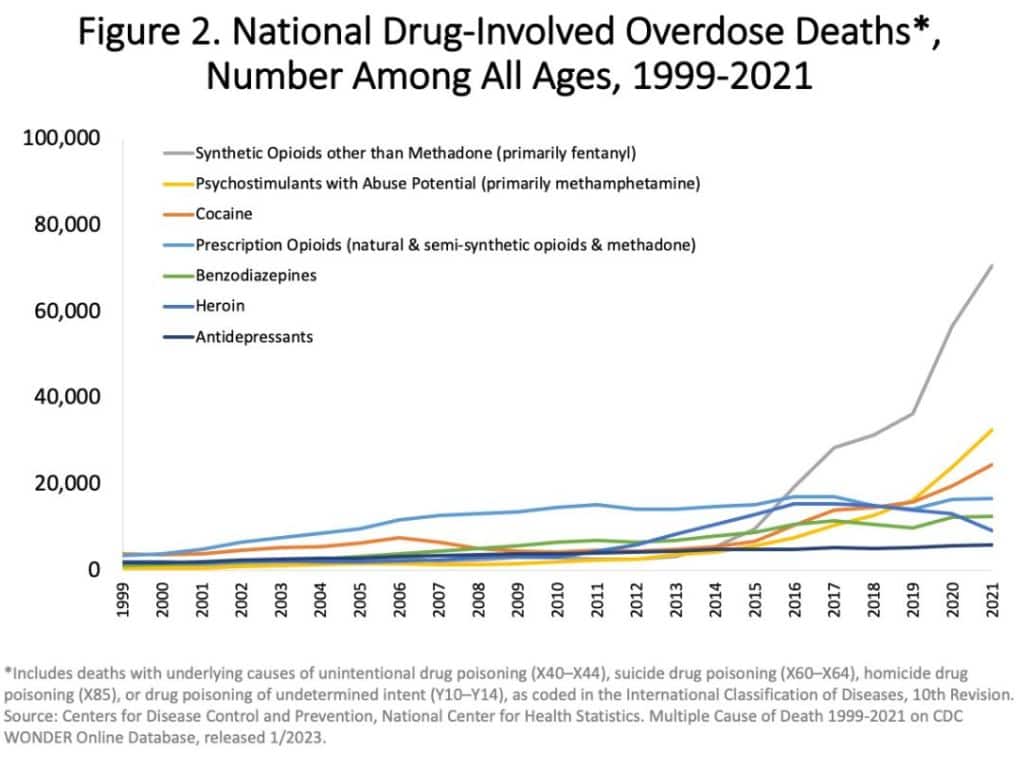 Statistics of Fentanyl Deaths are staggering
